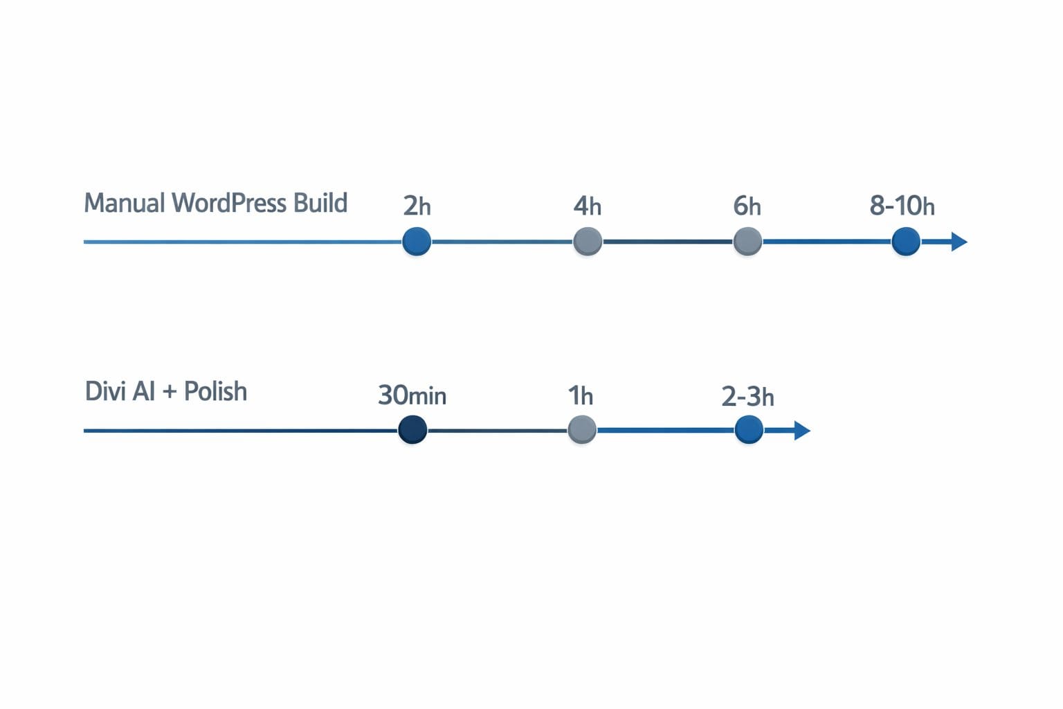 Timeline diagram comparing project timelines—manual WordPress build on top taking 8-10 hours, Divi AI build on bottom taking 2-3 hours