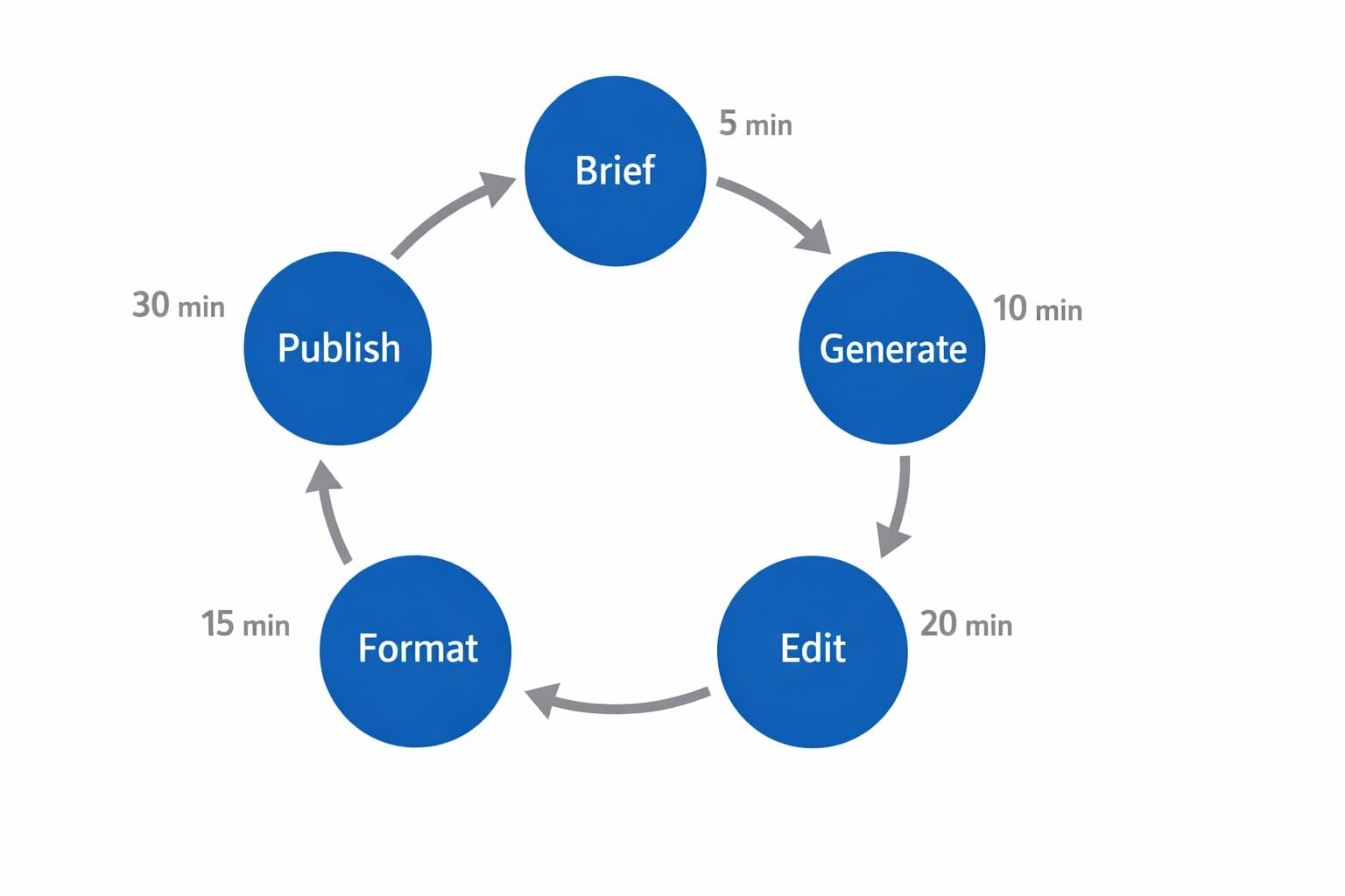 Circular diagram of five-stage AI blog writing workflow from brief to publish
