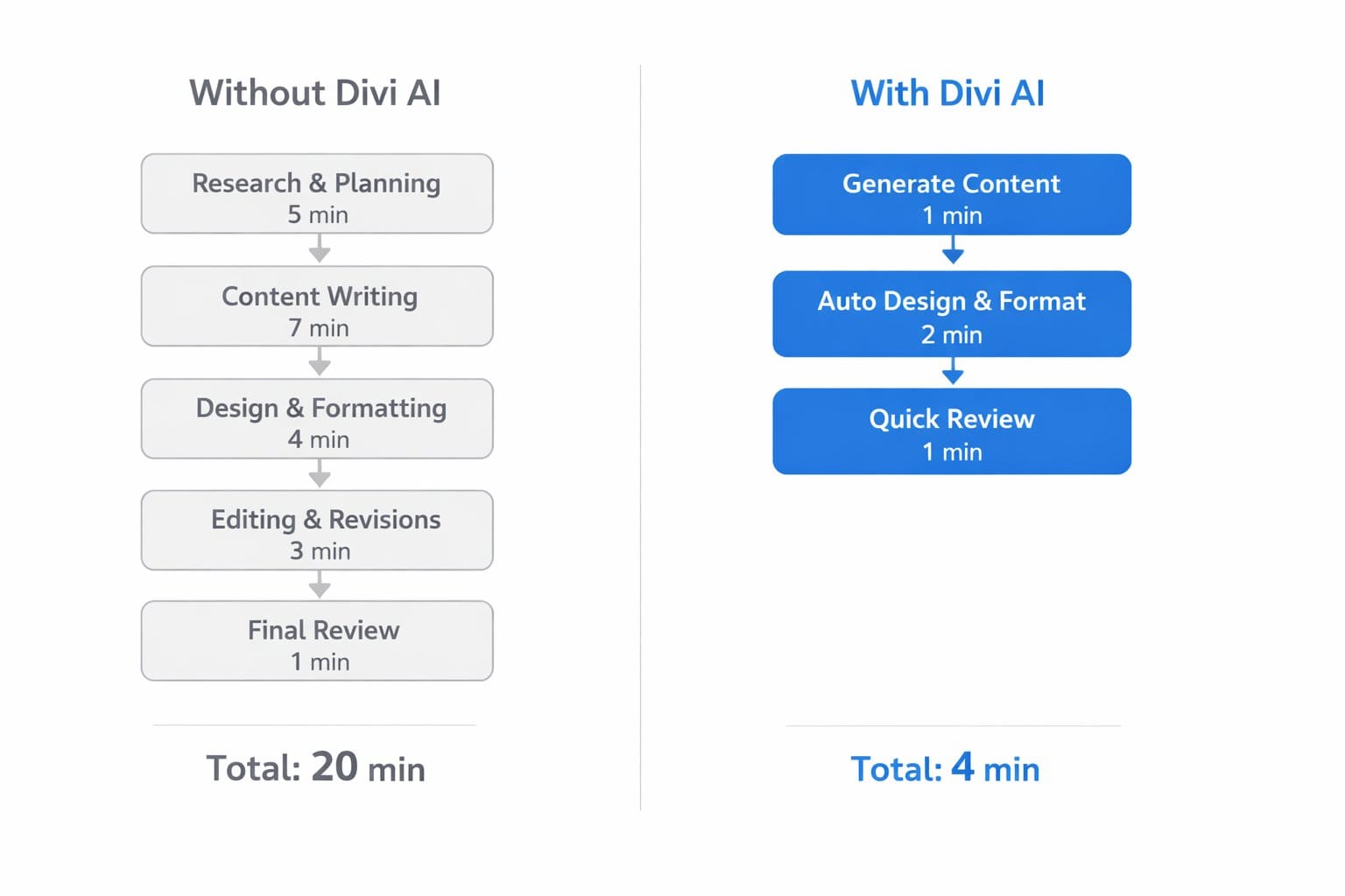 Diagram comparing page building steps and time with and without Divi AI