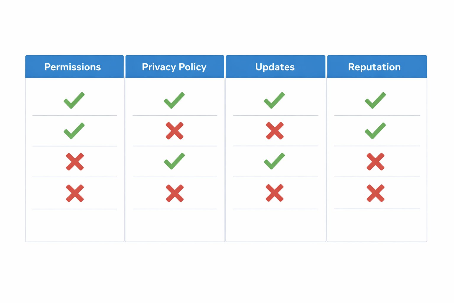 Security audit checklist diagram with four columns showing Permissions, Privacy Policy, Updates, and Reputation criteria with green checkmarks and red X marks