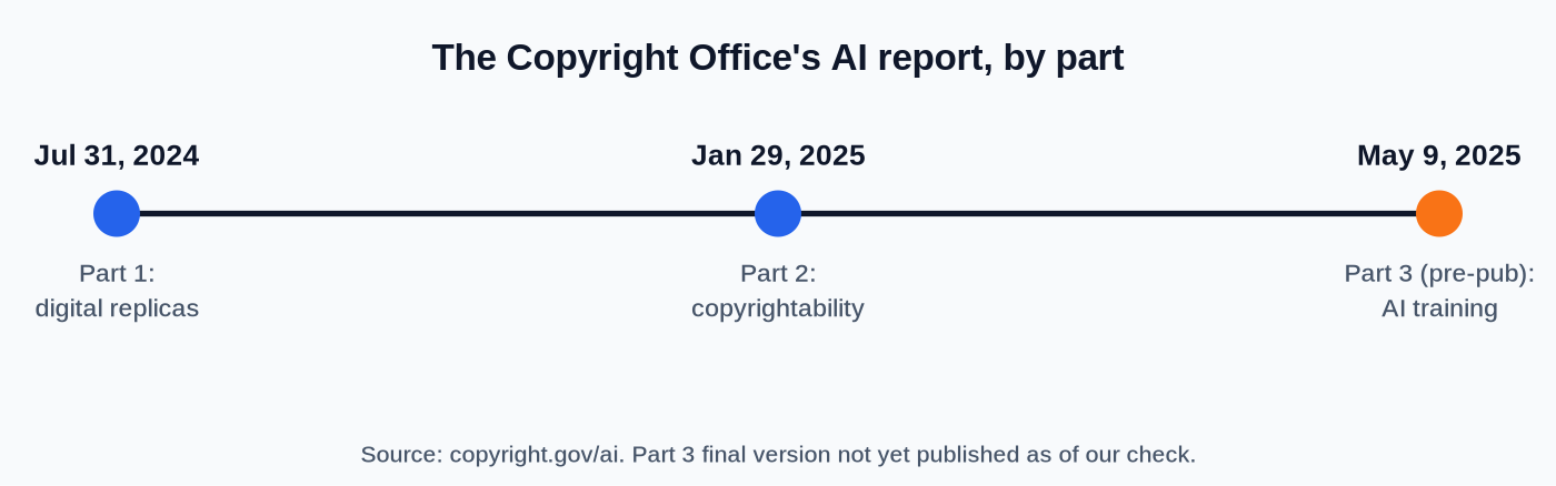 The report's three parts. Part 2 is the one that covers copyrightability.