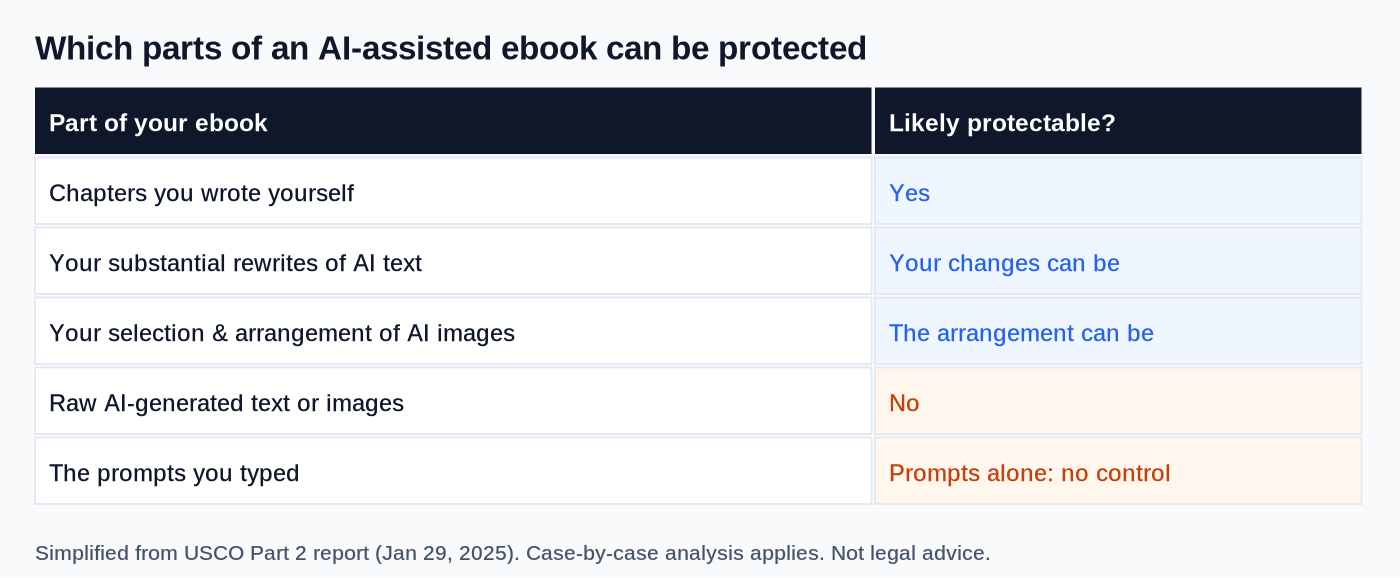 A simplified map of what's protectable. Real cases are decided one at a time.