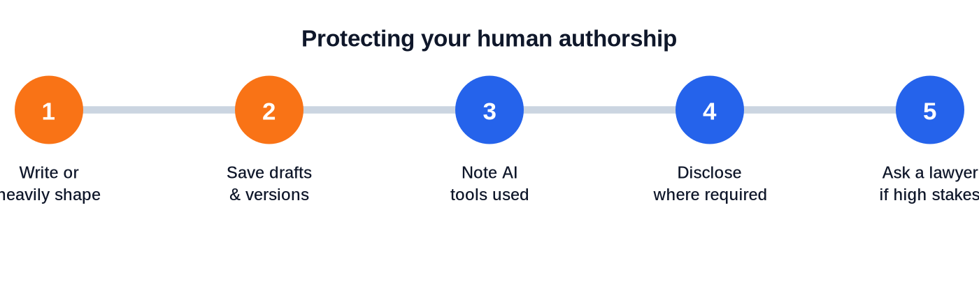 Habits that make your human contribution clear and easy to show.