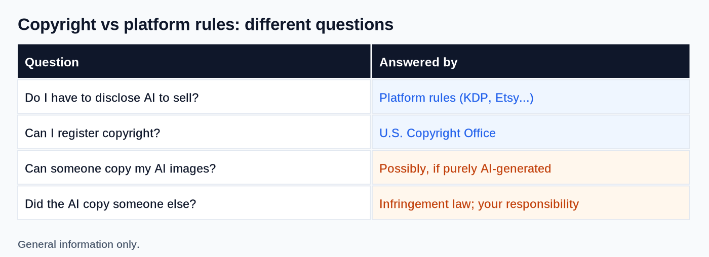 Copyright and platform disclosure are separate systems that answer different questions.