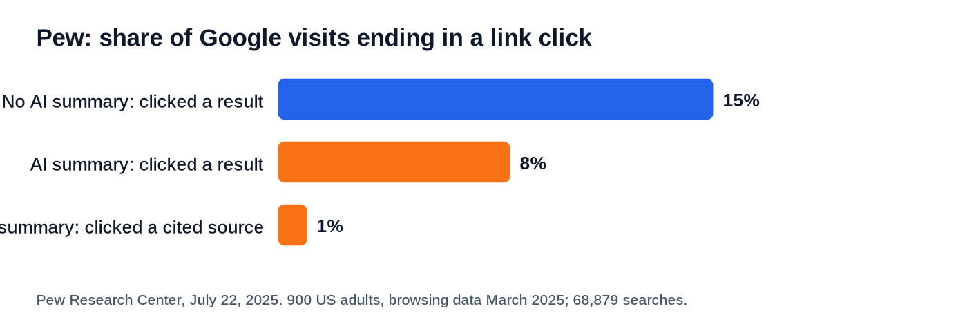 Pew's browsing-panel data. When an AI summary appeared, people clicked a regular result about half as often.