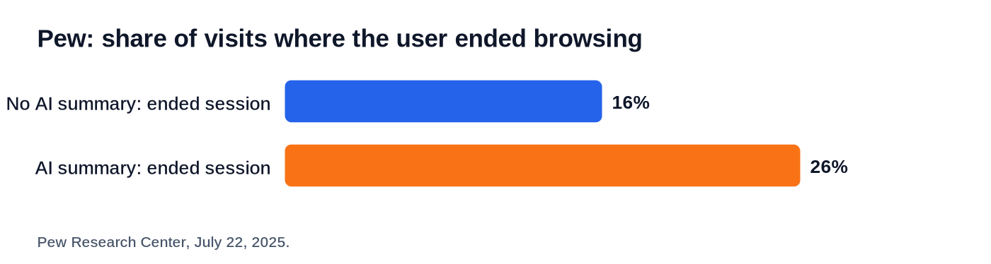 People were more likely to stop browsing entirely after seeing an AI summary.