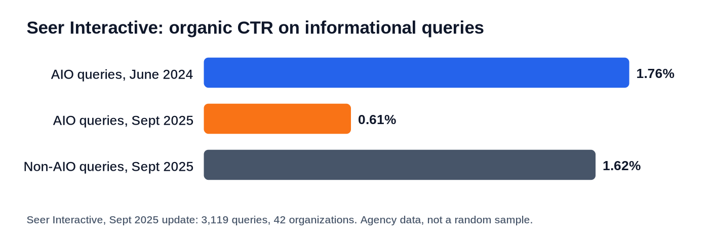 Seer's client data. Clicks fell sharply on queries with AI Overviews, and also fell on queries without them.