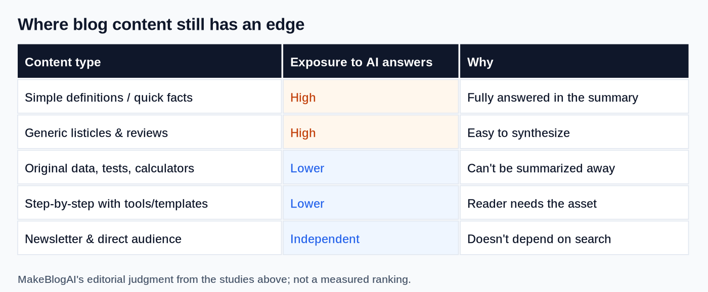 Our editorial reading of which content still earns visits. This is judgment, not measurement.