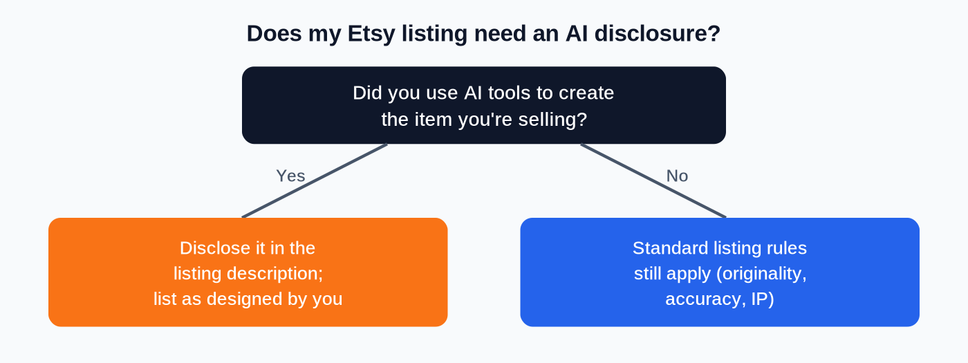 Etsy's disclosure rule, simplified. Etsy's own pages have the full wording.