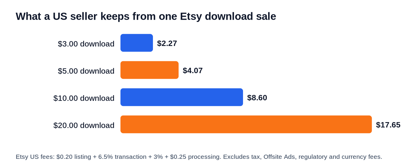Net per sale before income tax, calculated from Etsy's published US fees. One sale per listing assumed.