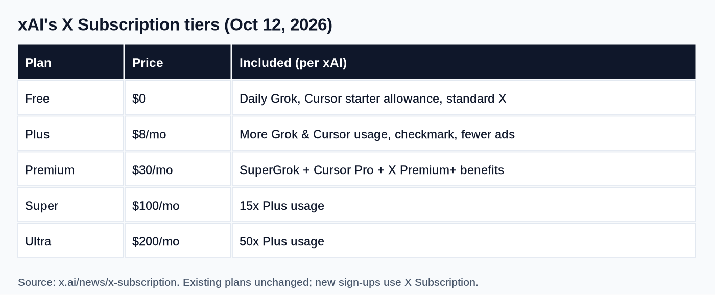 The new bundled tiers as listed by xAI.