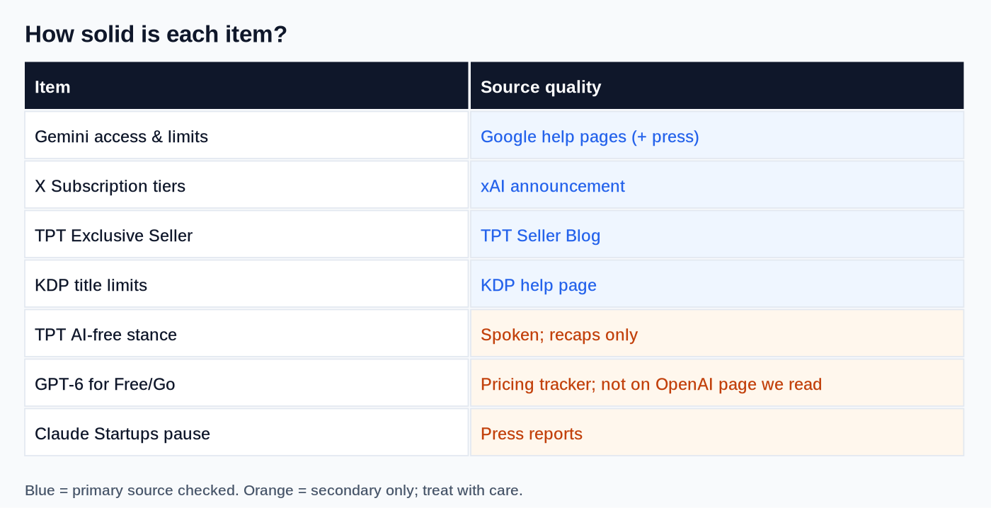 Not every headline is equally well sourced. Here's how solid each one is.