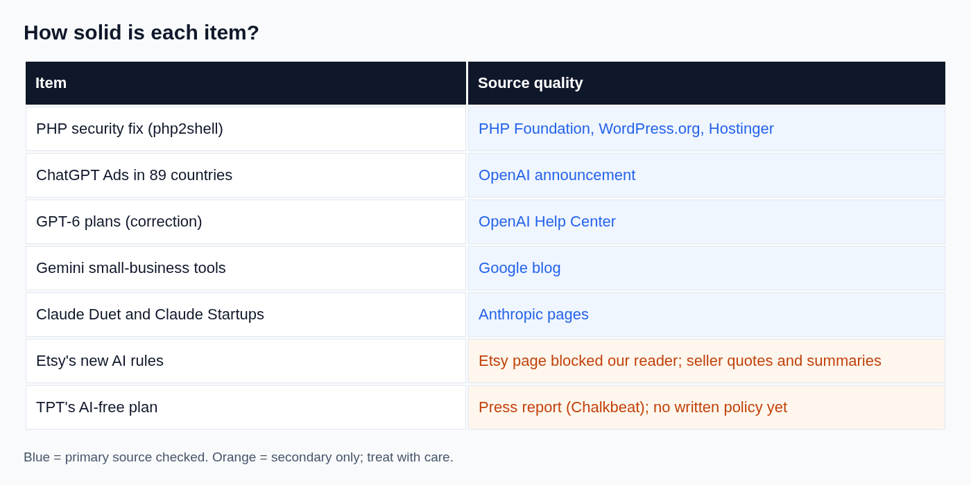 Table rating how well sourced each item in Trending Tech Brief #2 is: five primary sources, two secondary.