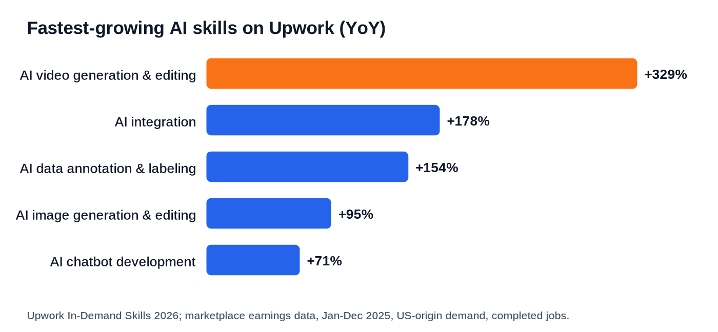 Growth in each skill, from Upwork's In-Demand Skills 2026 report. Growth from a small base can look dramatic.