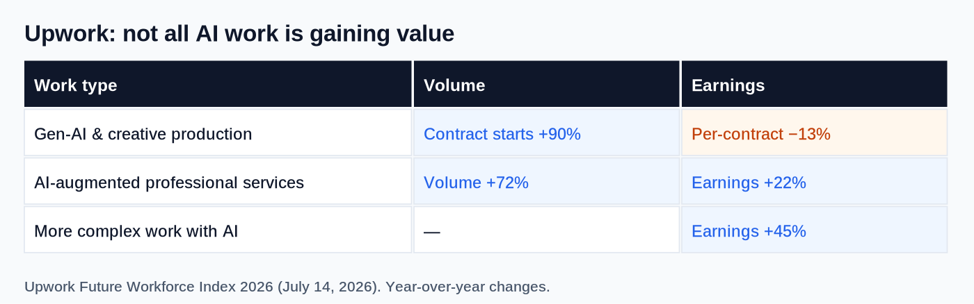 Upwork's main finding: easy AI work is spreading and paying less per contract, while judgment-heavy work is paying more.