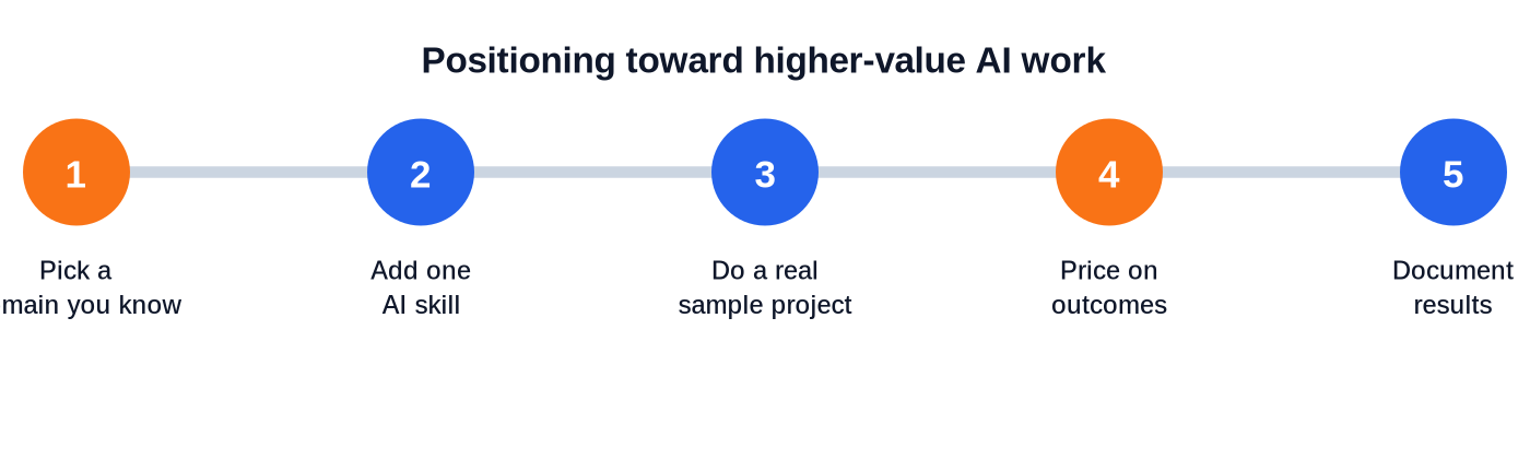 A positioning path based on Upwork's finding that domain expertise plus AI is where earnings are rising.